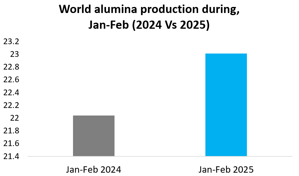 Jan-Feb 2025: alumina production grows 4.4% worldwide, powered by China’s capacity expansion