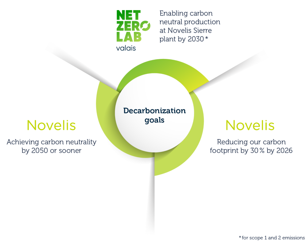 Two-year extension for Net Zero Lab Valais as Novelis ramps up sustainability efforts
