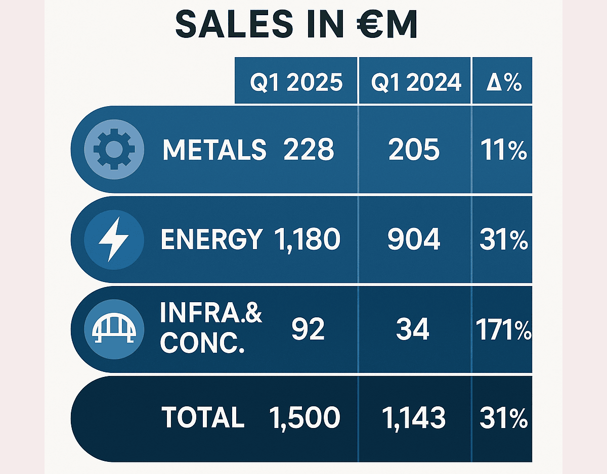 Metlen’s metal segment staggers in Q1, with aluminium reflecting over 2% degrowth