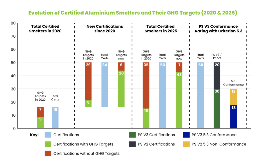 Tracking progress: GHG targets among ASI certified aluminium smelters