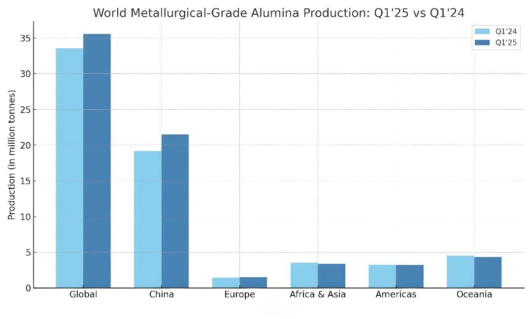 China and Europe propel 5.6% growth in Q1 2025 global alumina production despite downturn elsewhere