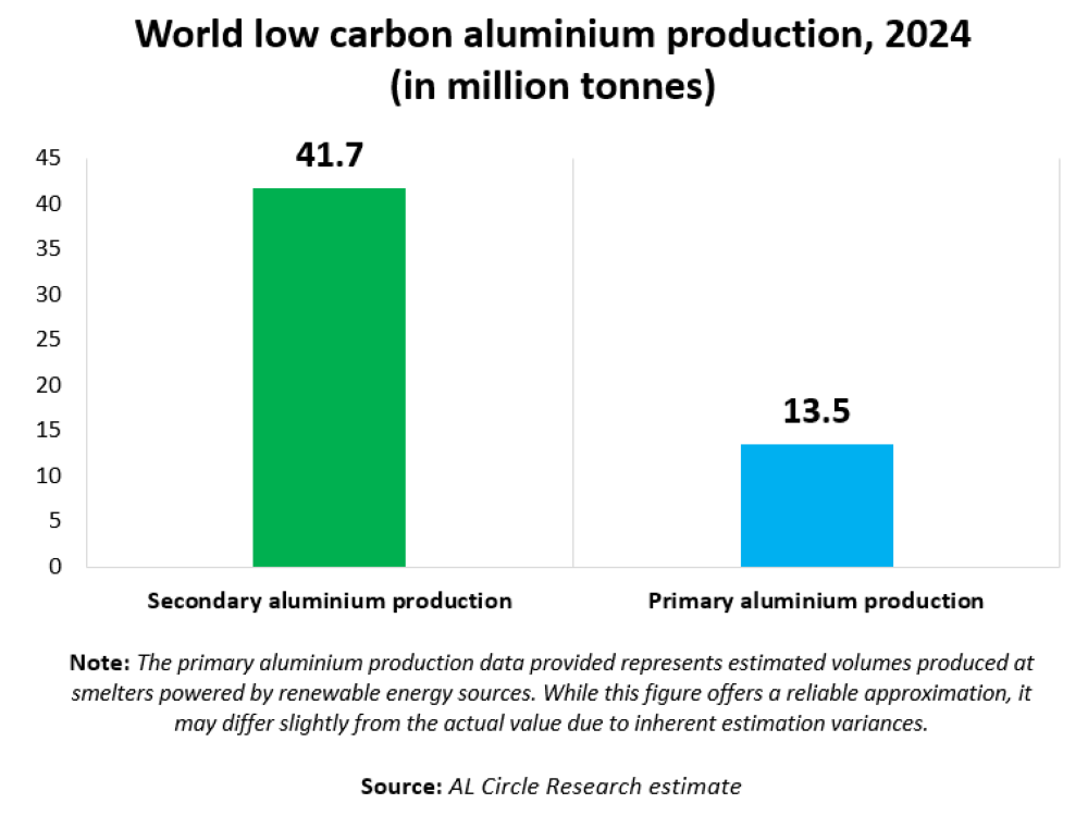 Global aluminium demand is rising as efforts to cut greenhouse gas emissions and achieve decarbonisation increase