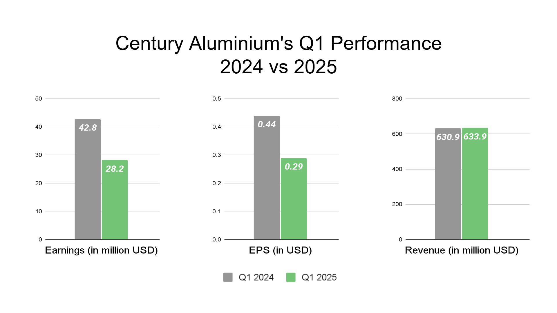 Century Aluminum’s poor Q1 performance leads to deflating stock performance