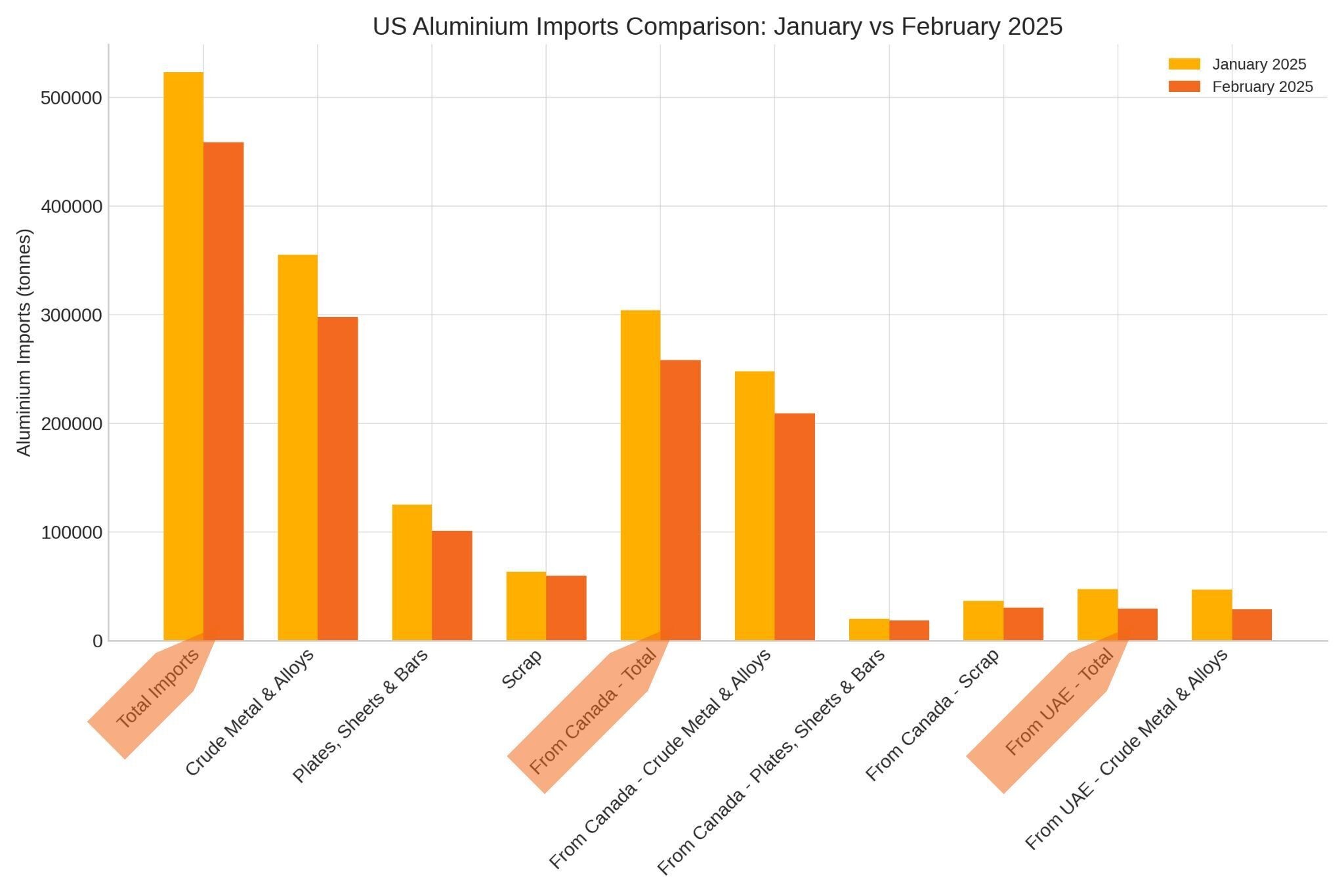 Tariff fallout: US aluminium trade trends down with imports dampened by 12% in February 2025