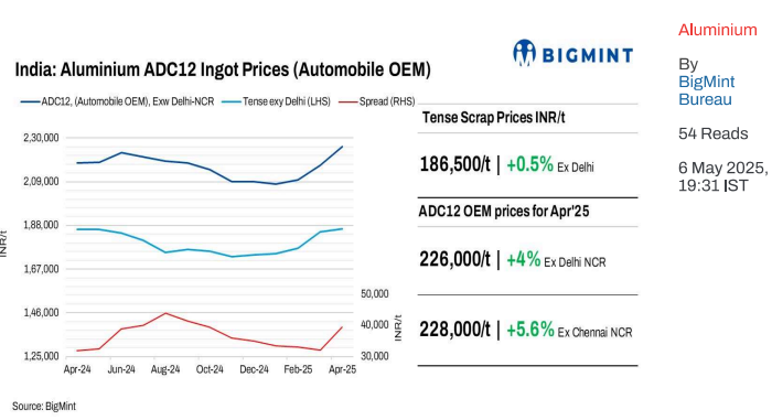 India - Aluminium ingot prices