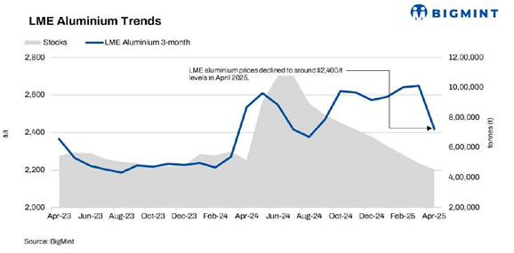 LME aluminium trends