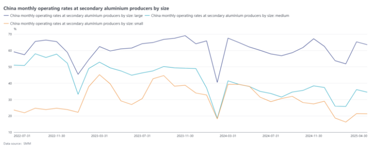 China monthly operating rates of secondary aluminium