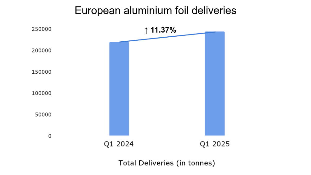 European aluminium foil deliveries increase in Q1 2025, attributed to a potential surge in stockpiling ahead of US tariffs