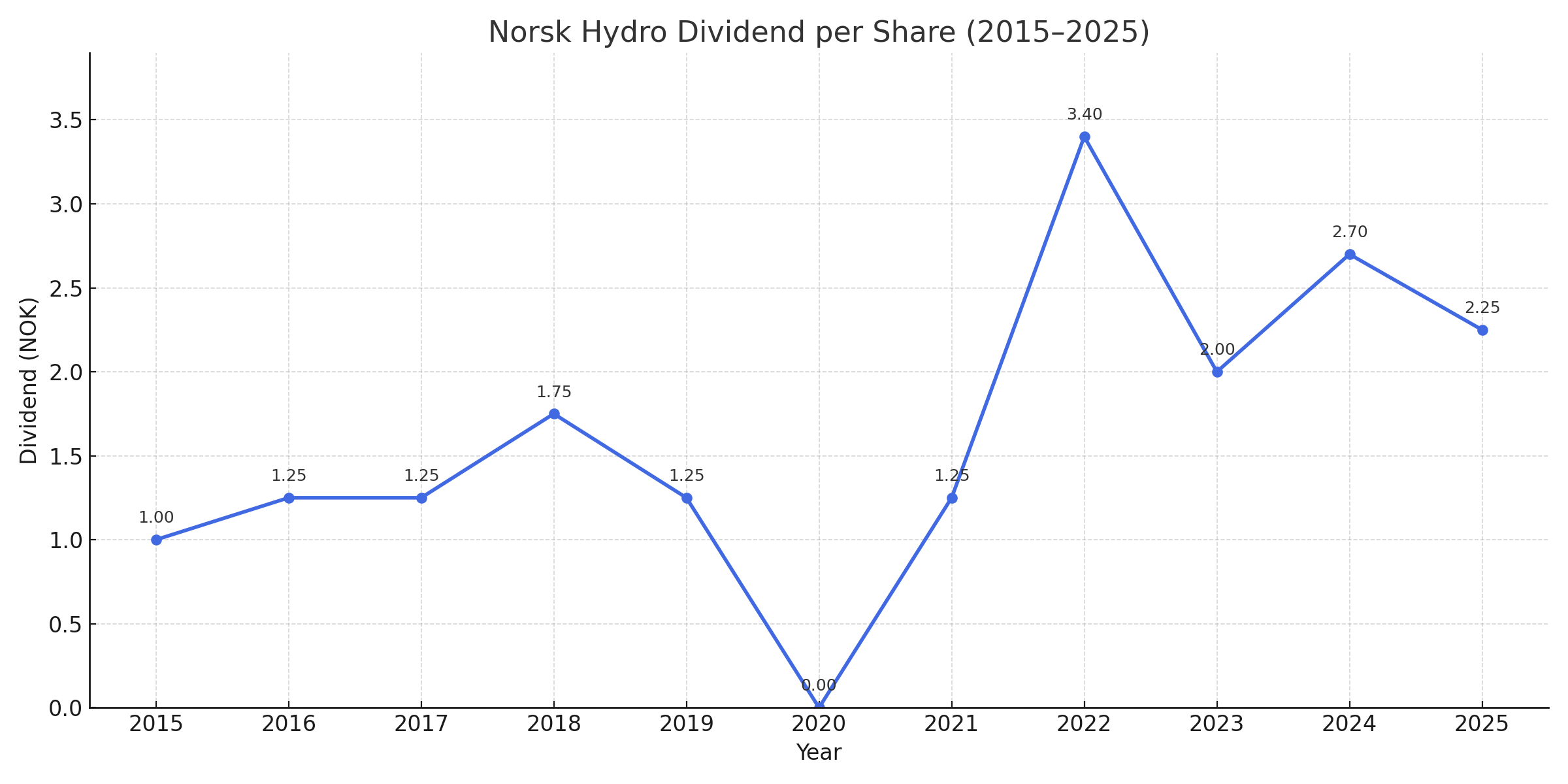 Norsk Hydro trades ex-dividend at NOK 2.25: Notes for investors on aluminium market sentiment