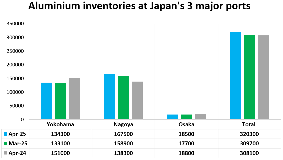 Japan’s aluminium inventories rise 3.4% M-o-M, as international trade juggles between boon and bane