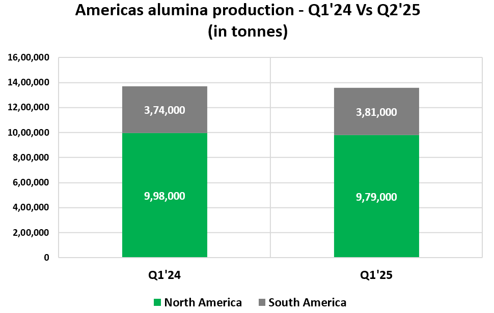 Americas’ analogue: South America posts alumina gains with 1.9% rise in production, while North America struggles under tariff pressure