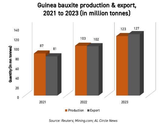Why is Guinea revoking bauxite mining licences or withdrawing concessions? Is this course correction or disruption ahead? 