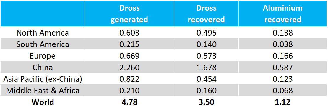 Global spotlight on aluminium dross: Who's leading the dross production & aluminium recovery rate?