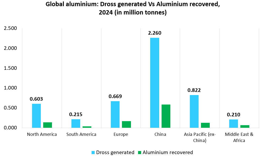 Global spotlight on aluminium dross: Who's leading the dross production & aluminium recovery rate?
