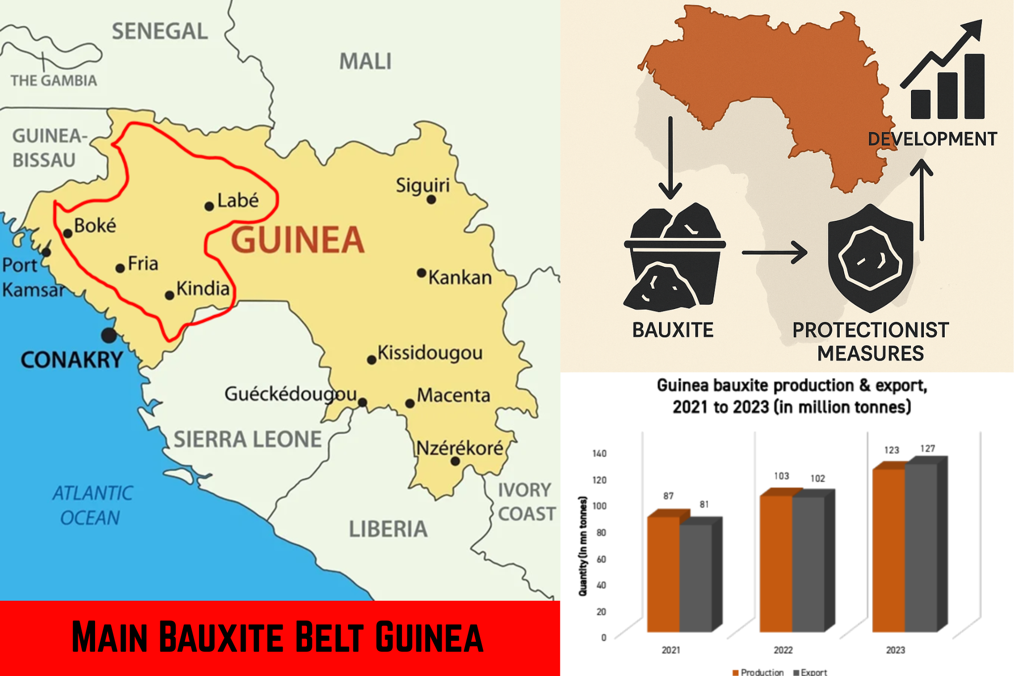 “Mine here, refine here” — is Guinea’s underlying approach for 50+ external miners! But Guinea is not alone in this bargain...