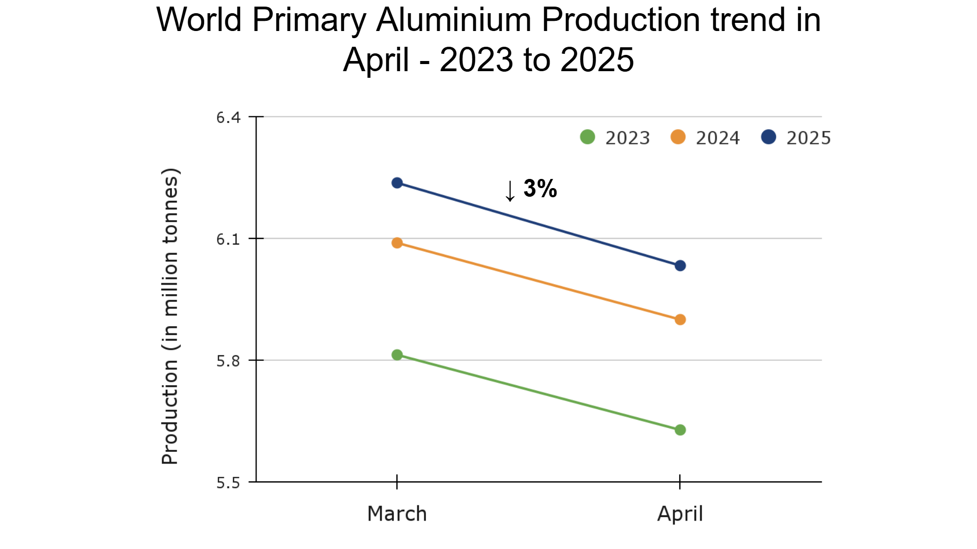 April 2025: World primary aluminium production declines 3% M-o-M, extending three-year trend
