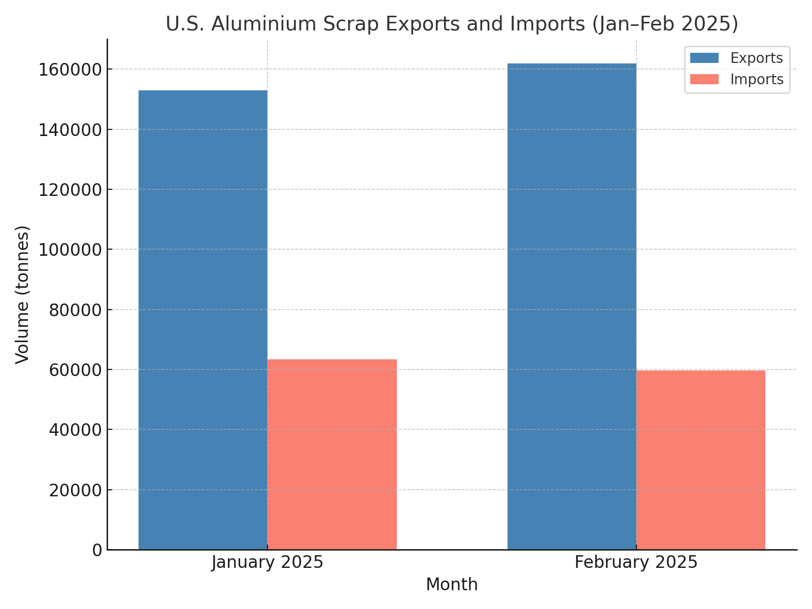 Aluminium scrap recovery growth helps US maintain balance despite trade shifts