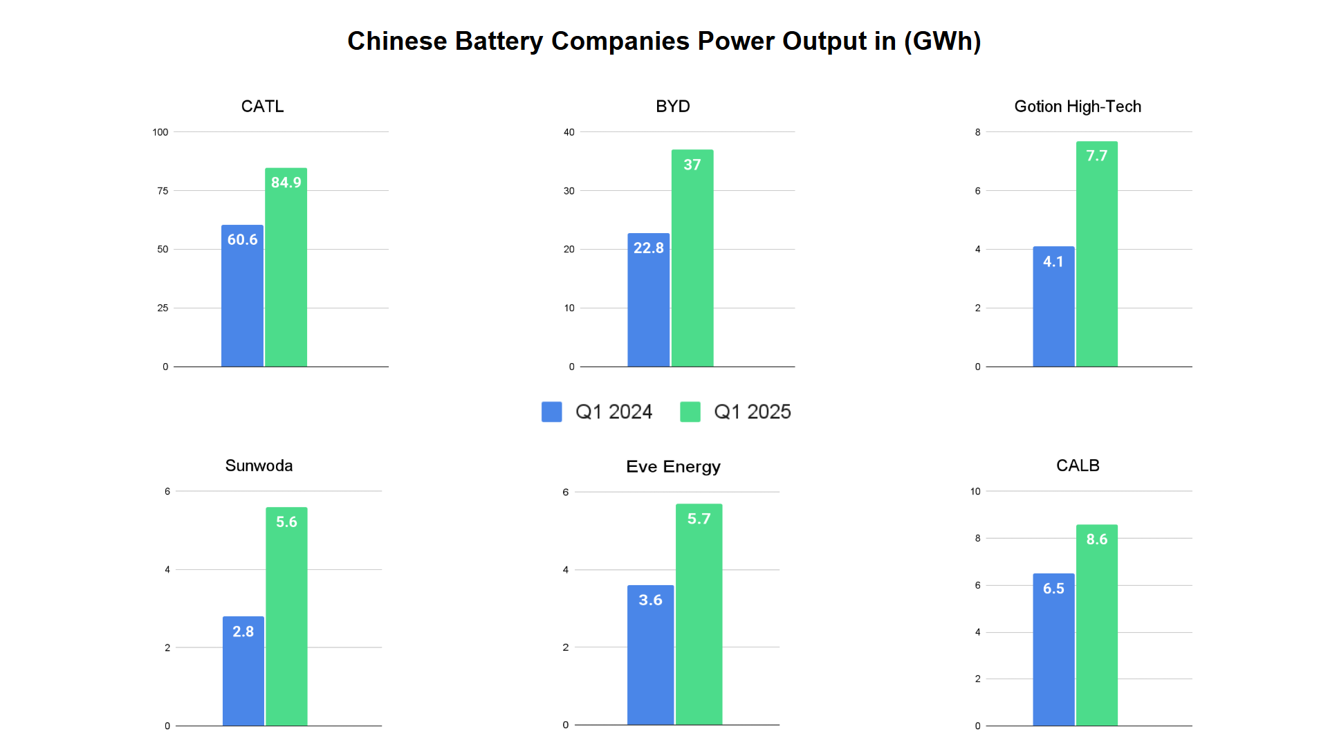Q1 2025 global EV battery market: China’s dominance intensifies, elbowing Japan and Korea