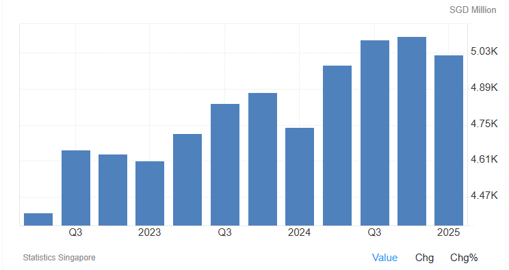 US tariff-led aluminium price volatility hits Singapore construction industry, with its GDP contribution shrinking 5%