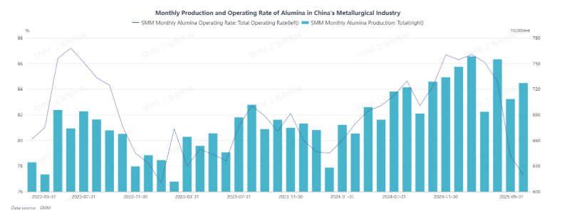 Production and operating rate of China's alumina refineries