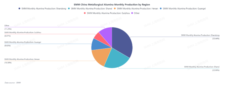 China's metallurgical alumina monthly production