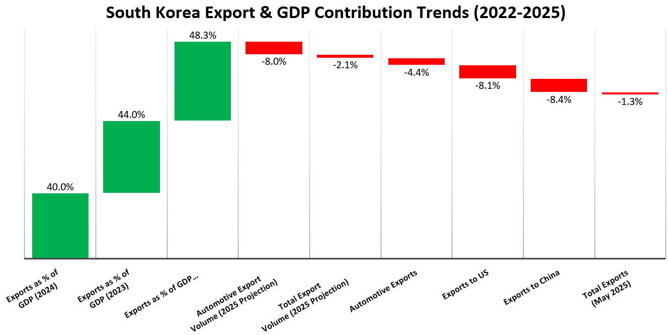 Manufacturing and export activities slow in Asia’s Big Three - Trump tariffs in the crosshairs