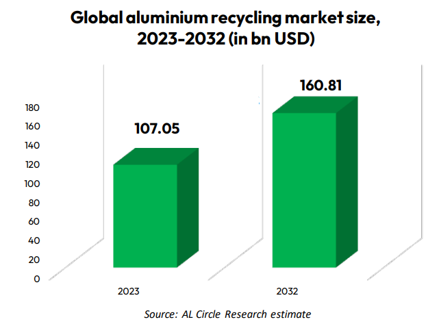 Recycling Aluminium