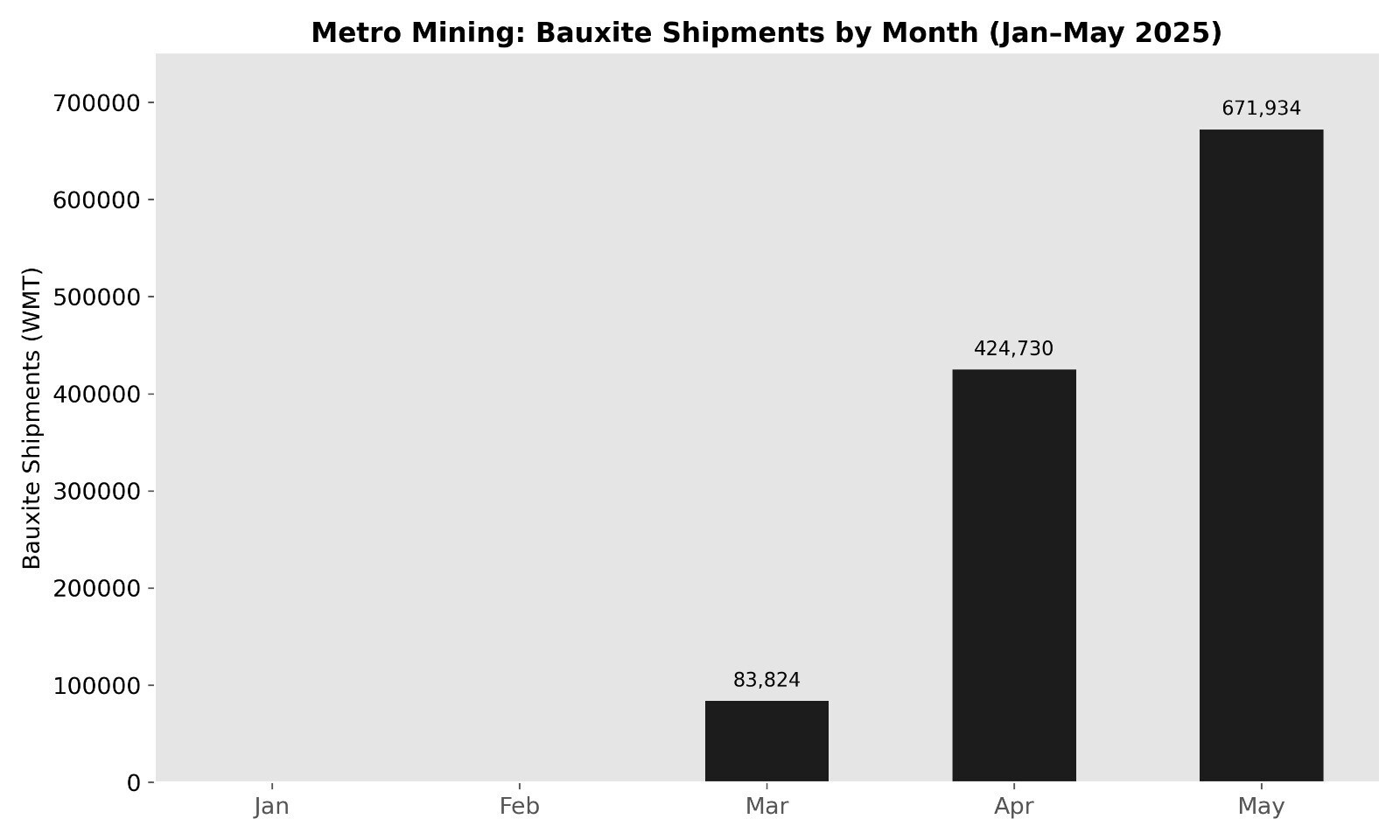Metro Mining shipments in May 2025
