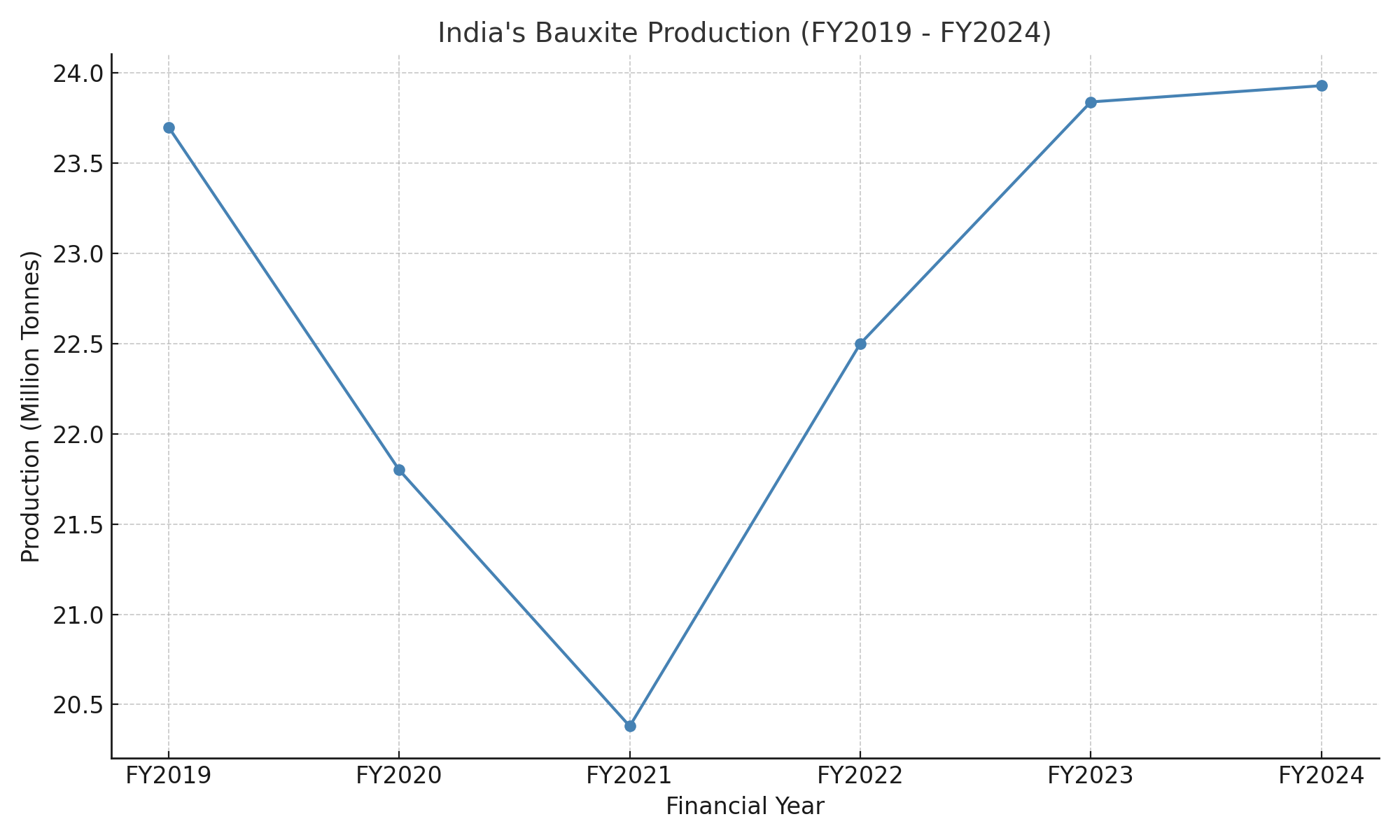 India’s bauxite production keeps growing despite the rising inbound shipments; April output tops 2 million tonnes