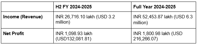 Baheti Recycling continues to trade above INR 600 following 159% profit jump
