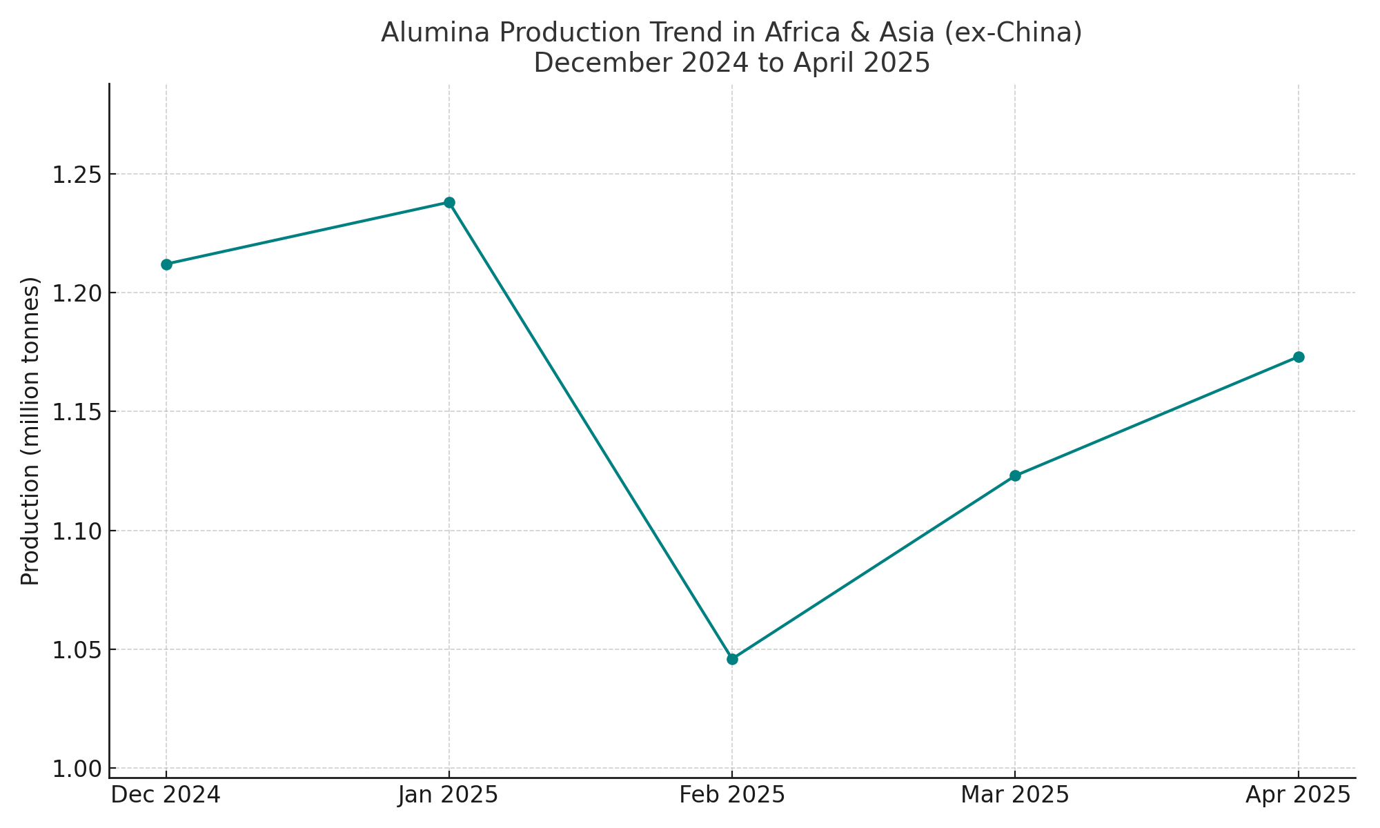 Africa & Asia’s alumina production growth persists —April sees 4.5% jump with Indonesia a key driver