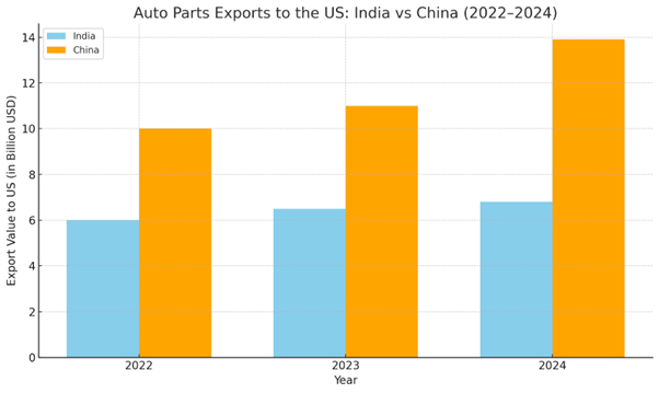India-US auto parts tariff tussle: Strategic talks, WTO rejections, and the bigger geopolitical game