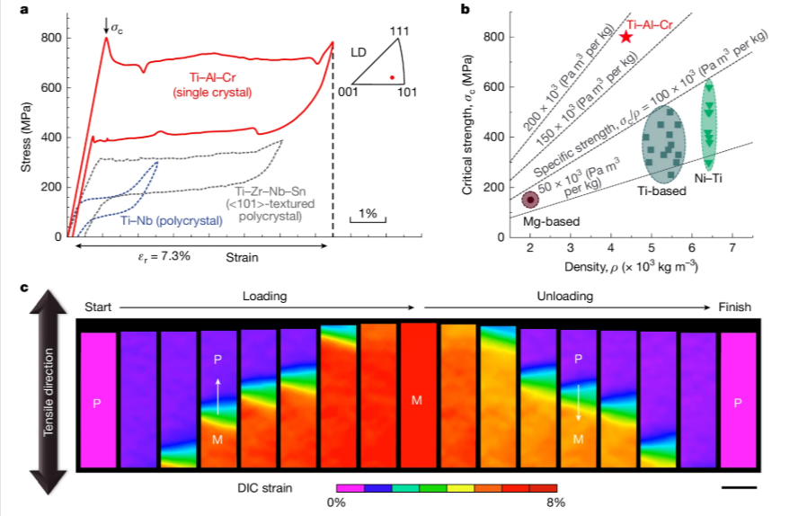 Newly discovered shape-memory aluminium alloys feature low mass, enhanced memory shape & thermal tenacity