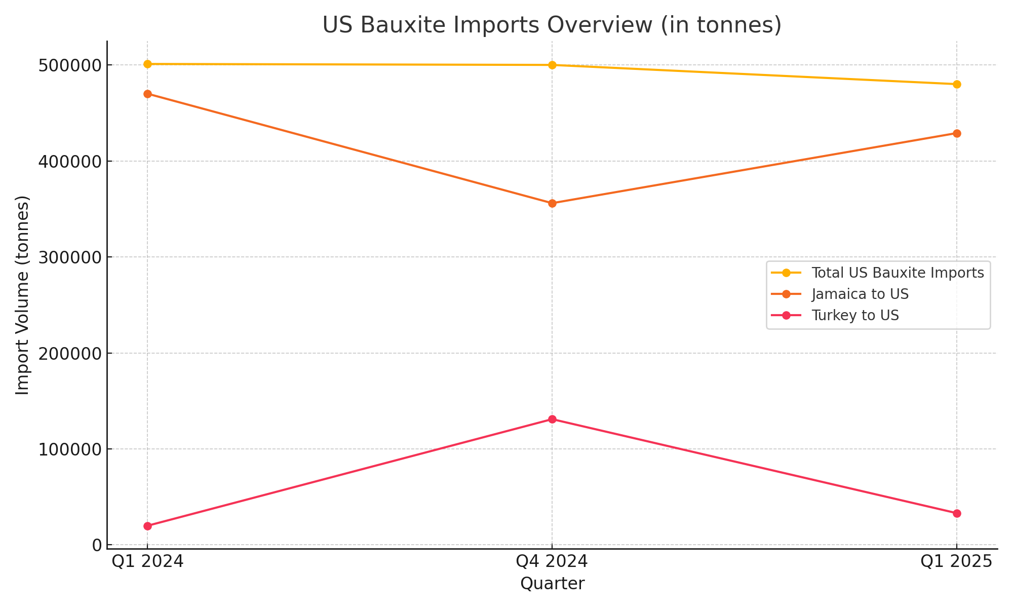 US bauxite imports slide 4% in Q1, with Turkey pulling back and Atlantic Alumina under pressure 