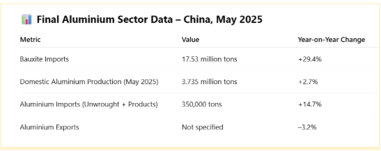 14.7% Y-o-Y spurt in China’s aluminium imports in May as green sector demand booms