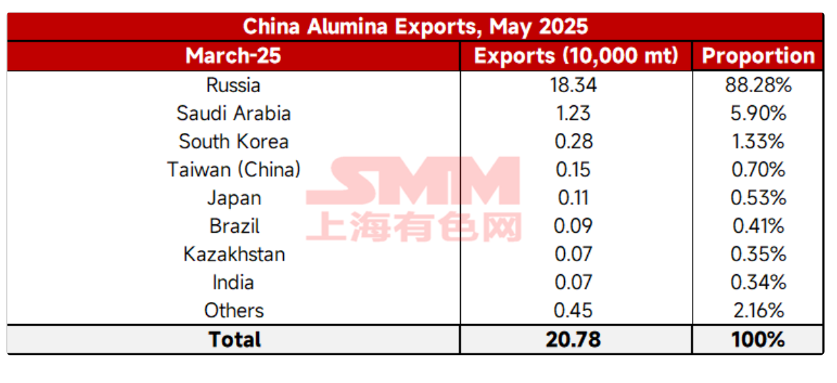Alumina imports are expected to flow into China in June