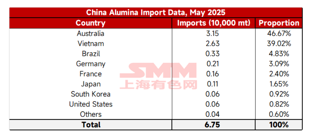 Alumina imports are expected to flow into China in June