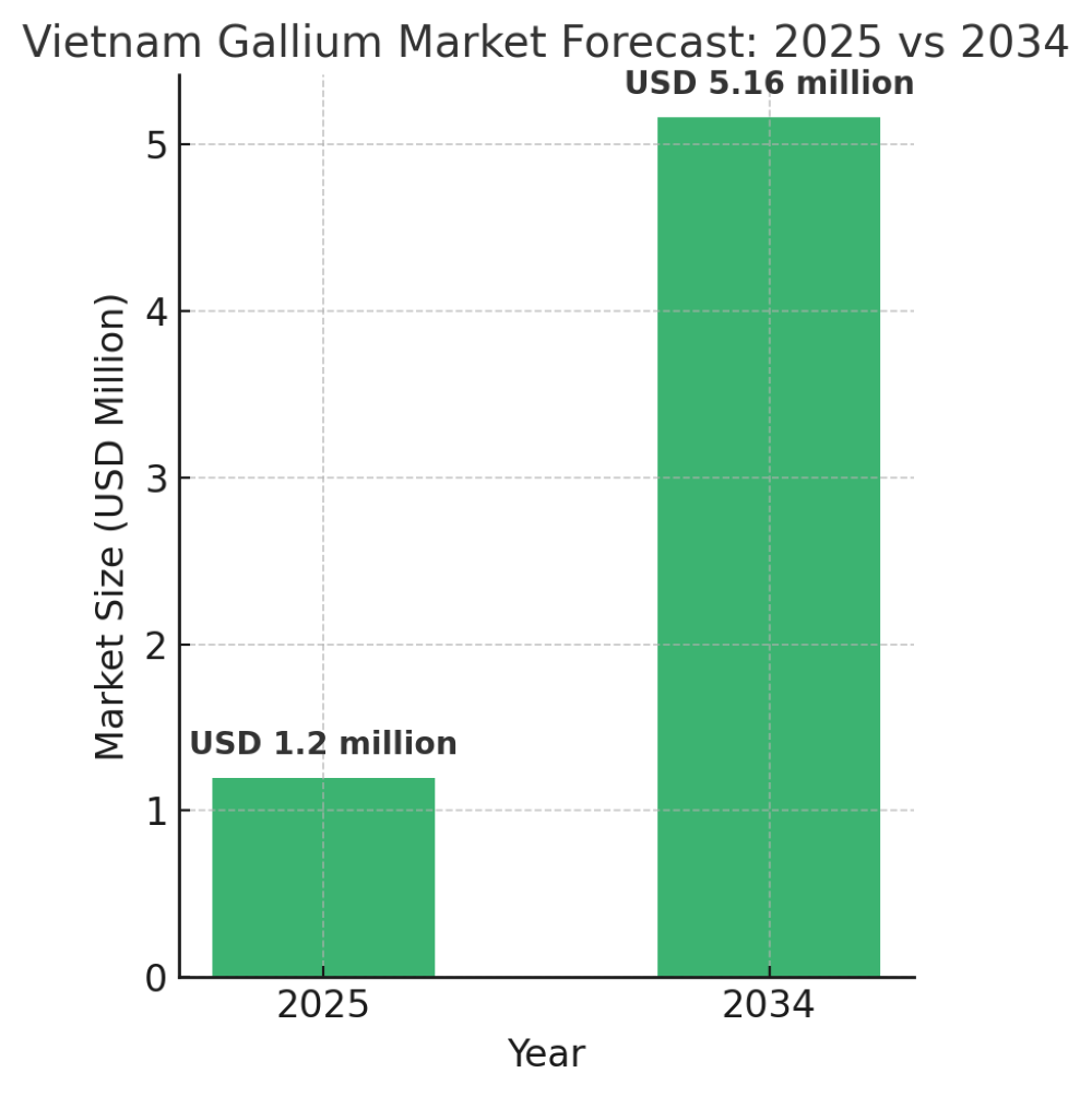 Vietnam’s gallium market gains momentum: Bauxite reserves signal strong growth potential