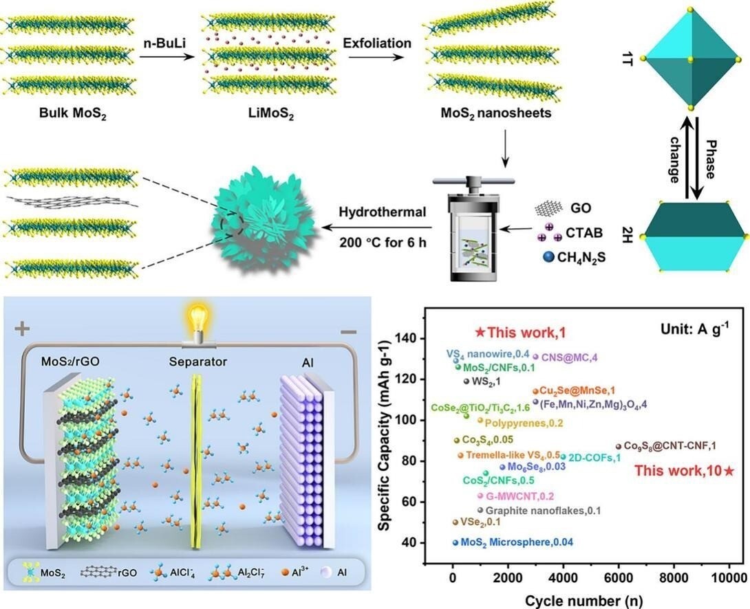 Researchers from China create rGO/MoS₂ nanoflower cathode - enhancing aluminium-ion batteries’ performance