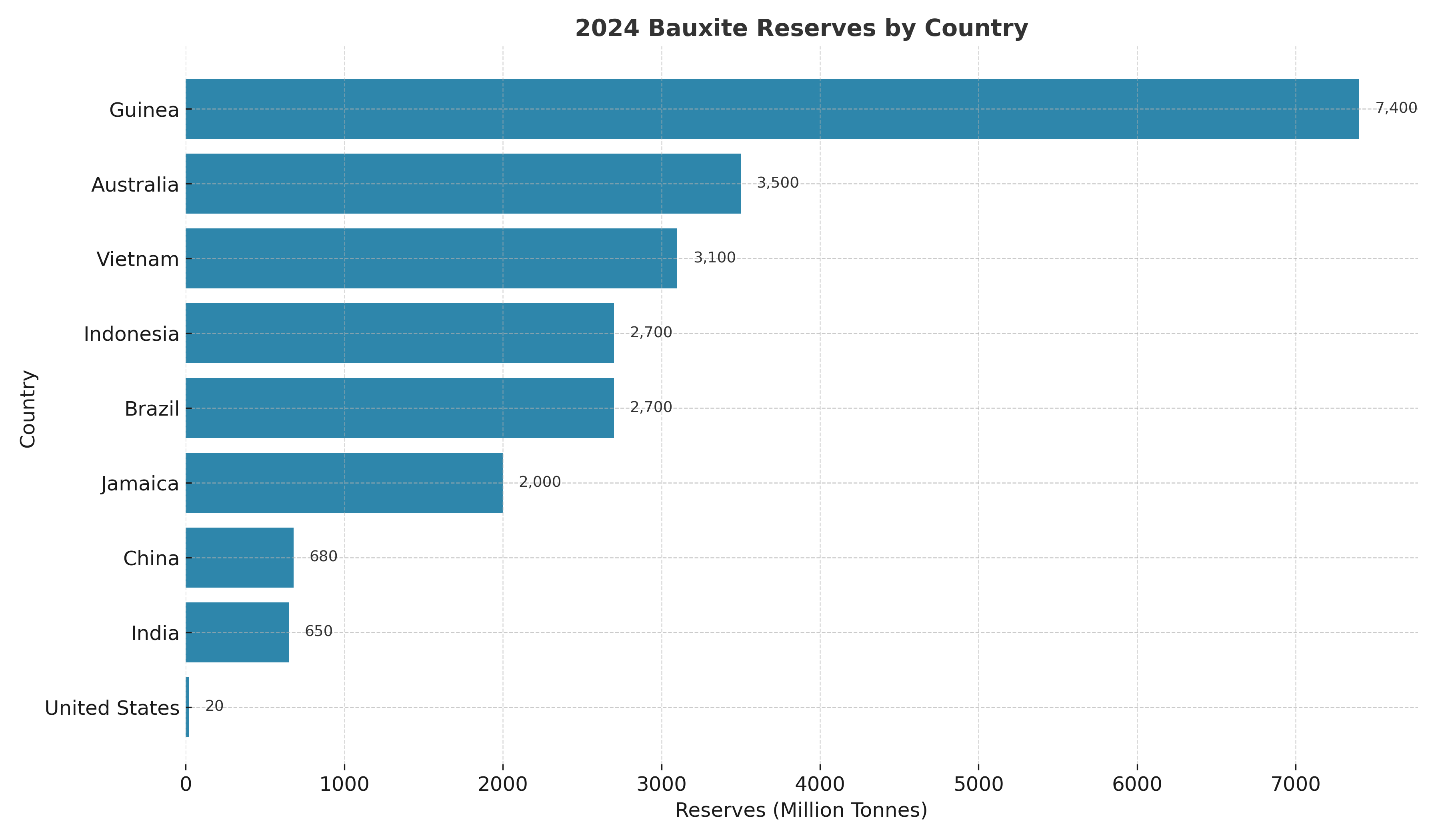 World bauxite reserve 2024