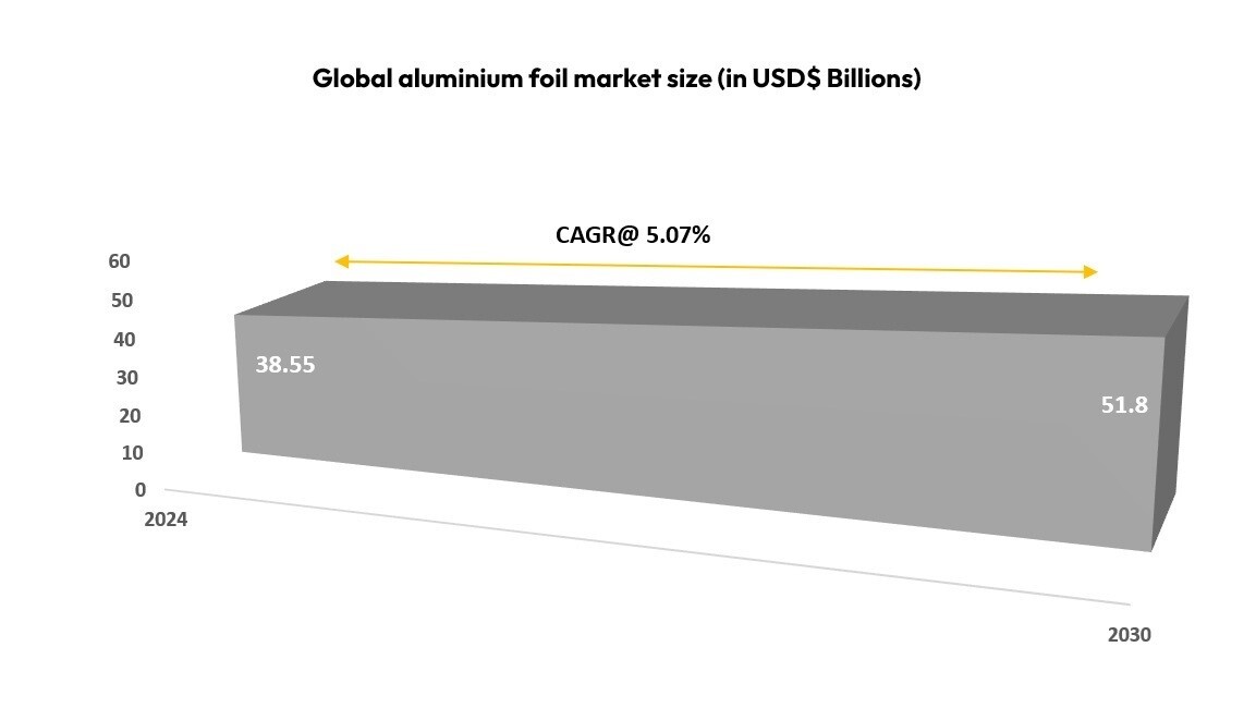 Global aluminium foil market size 