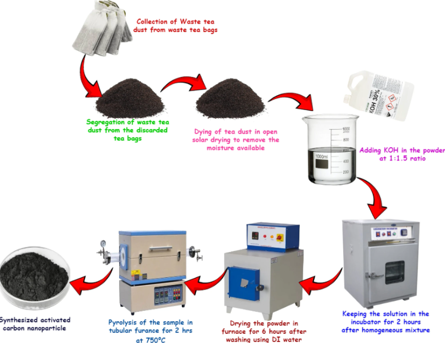 Future of solar heating systems