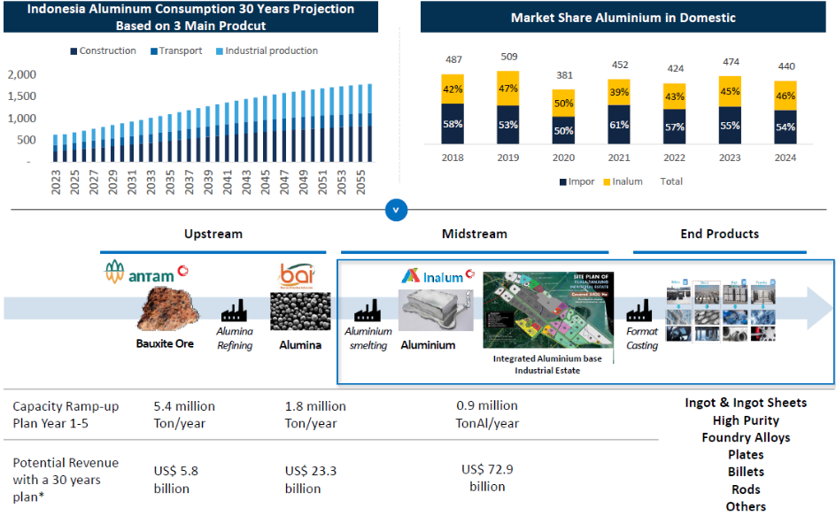 Indonesia Asahan Aluminium: Positioning Southeast Asia at the Heart of the Global Aluminium & Critical Minerals Future
