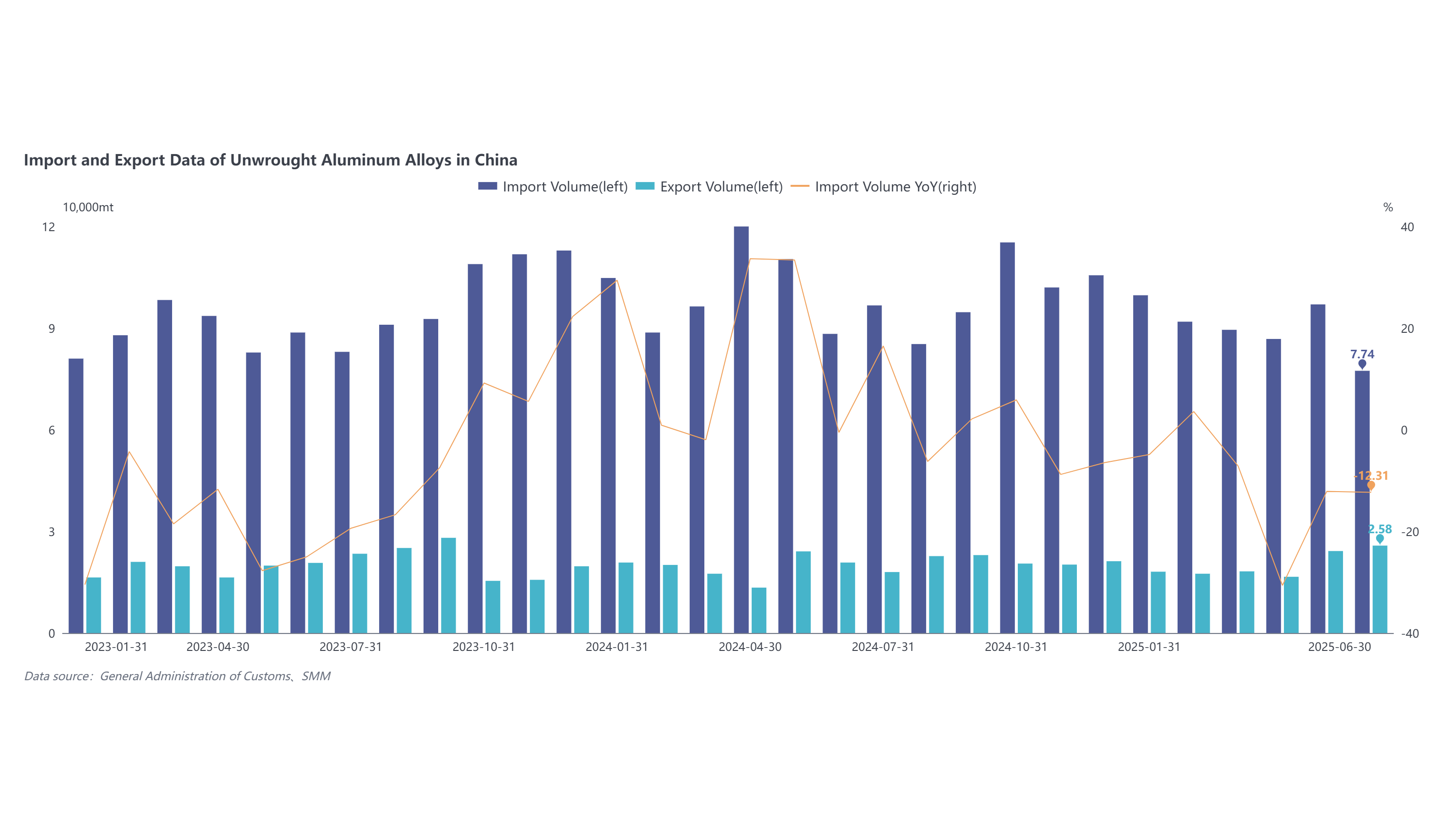 Aluminum alloy imports declined by over 10% YoY in H1 2025