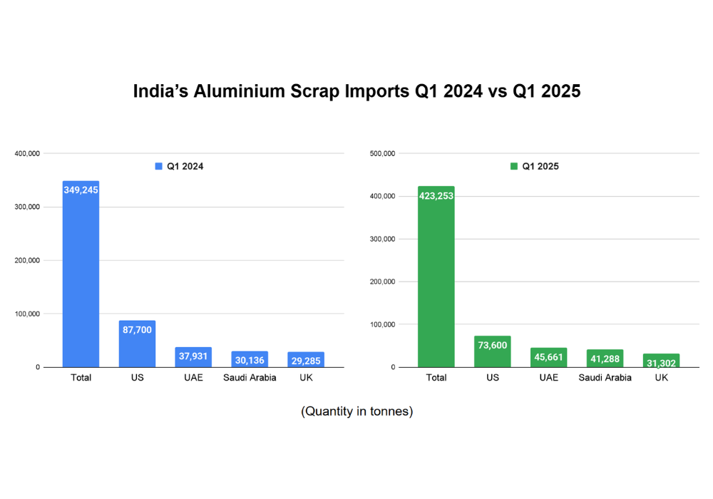 India’s aluminium scrap imports from UAE