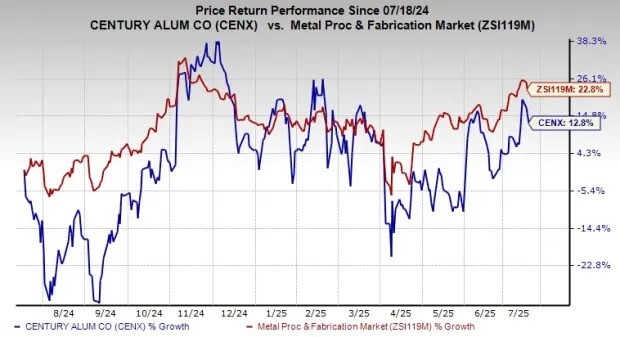 Century Aluminum finalises $400 million private note offering for capital structure optimisation