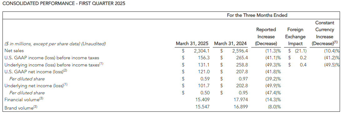 Molson Coors Q1 2025