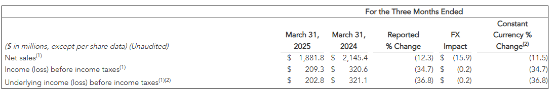 Molson Coors reports bearish Q1’25