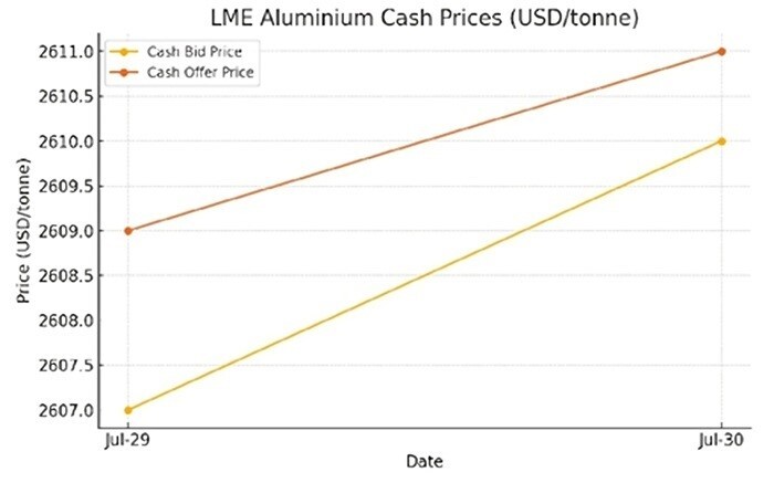 LME aluminium cash price rises to $2,610/t on July 30; opening stock up 0.93%