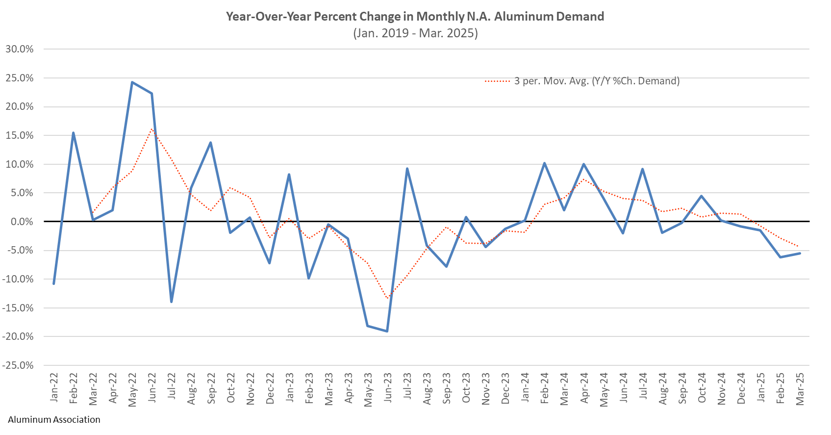 Tariffs toll: Aluminium demand drops across North America amid weak PMIs